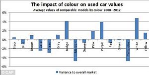 depreciation by car color