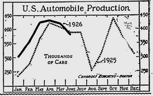 Automobile Industry 1926