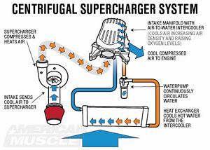 Centrifugal Supercharger System